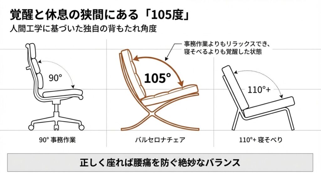 事務作業の90度と寝そべりの110度の間にある、バルセロナチェア独自の105度の背もたれ角度を示す図解スライド