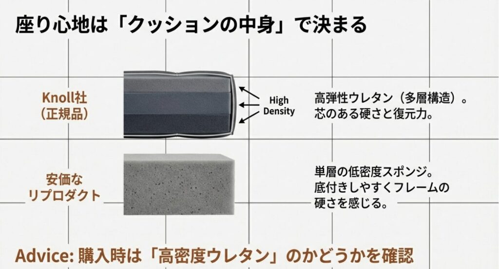 正規品の高弾性ウレタンと安価なリプロダクトの低密度スポンジによる、座り心地と耐久性の違いを比較した表