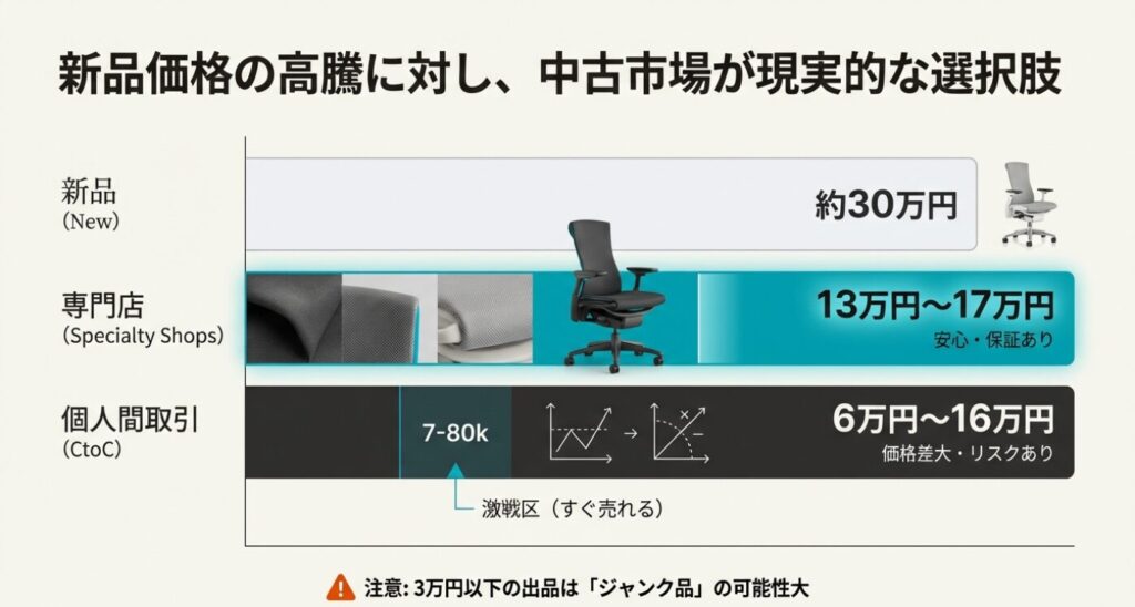 エンボディチェアの新品価格、中古専門店、個人間取引の価格帯とリスクの比較表