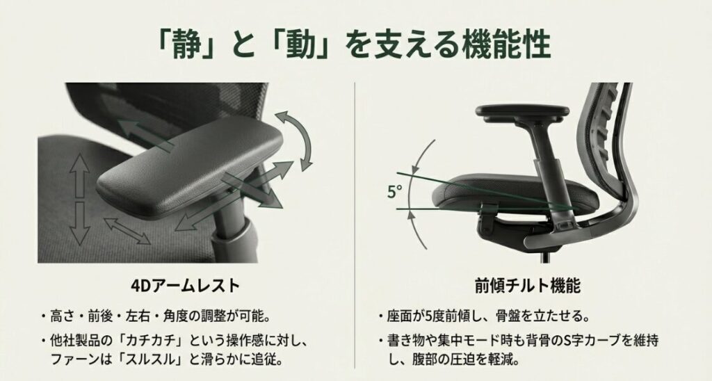上下・前後・左右・角度調整が可能な4Dアームレストと、座面が5度前傾するチルト機能の解説図
