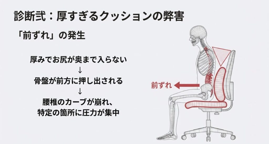 厚みのあるランバーピローによりお尻が奥まで入らず、骨盤が前方に押し出される「前ずれ」の図解