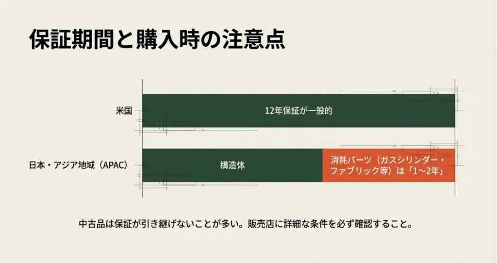 米国と日本・アジア地域（APAC）での保証期間の差と、消耗パーツ保証期間の注意点