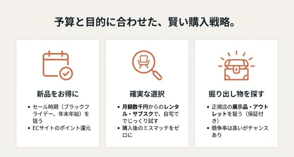 セール狙い、サブスク利用、展示品アウトレットといった3つの購入戦略をアイコンで示した図。