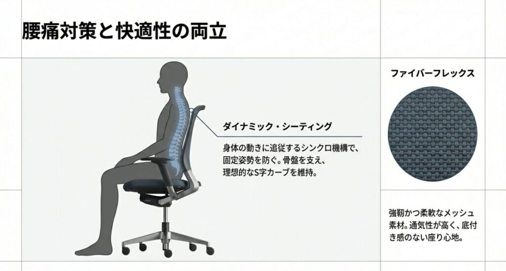 ダイナミック・シーティングとファイバーフレックスメッシュ素材の拡大写真。理想的なS字カーブ維持の解説。