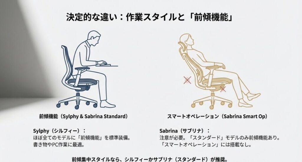 シルフィーとサブリナ（スタンダード）の前傾姿勢サポート機能の比較スライド