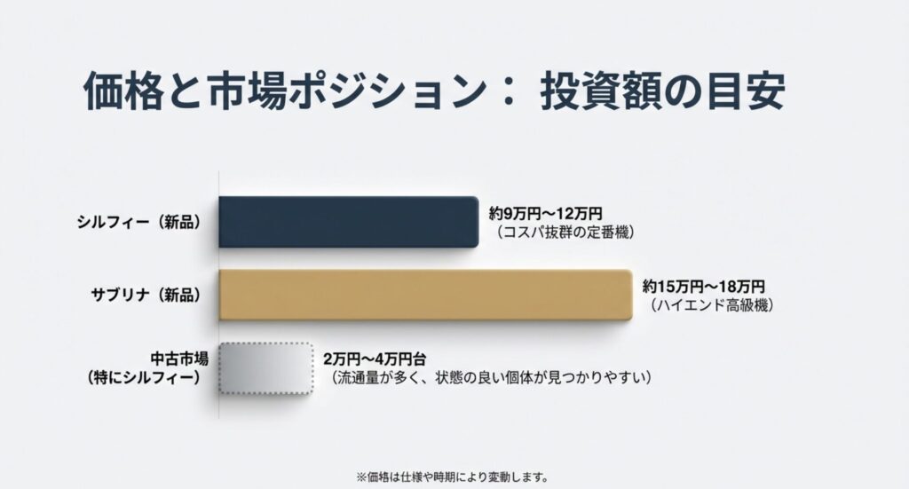 シルフィーとサブリナの新品販売価格および中古市場の価格帯をまとめた表