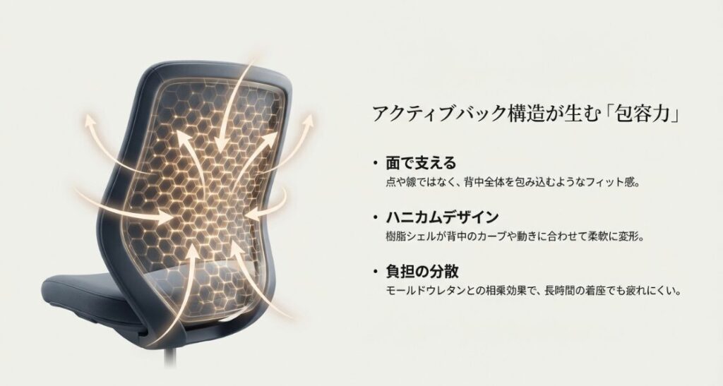 ハニカムデザインの樹脂シェルが身体の動きに合わせて変形し、背中全体を面で支えるアクティブバック構造の仕組み