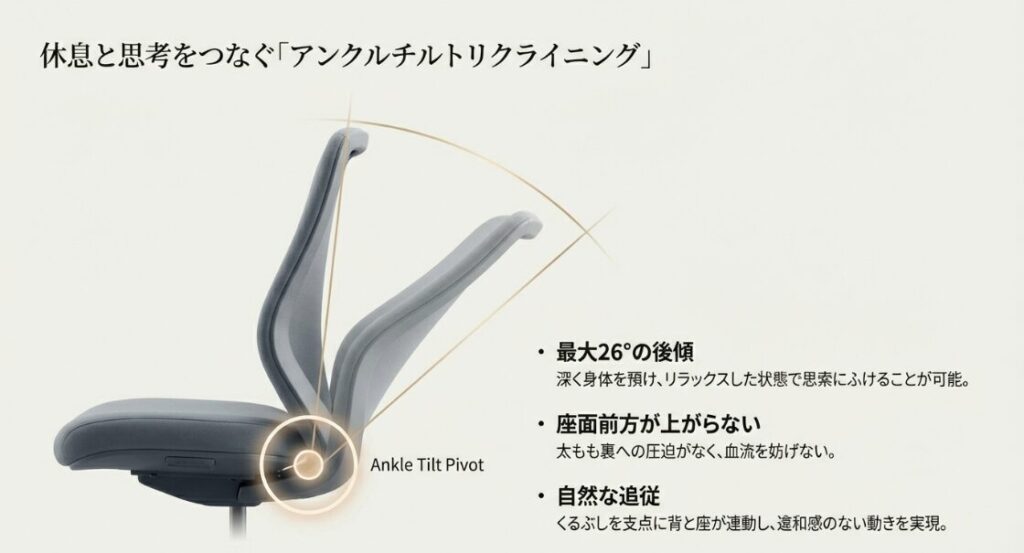くるぶしを支点に最大26度まで深く身体を預けられ、座面が上がらず血流を妨げないリクライニング機構の解説