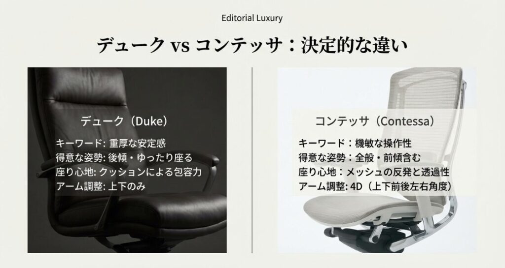 デュークの重厚な安定感とコンテッサの機敏な操作性を、得意な姿勢やアーム調整機能で比較したスライド