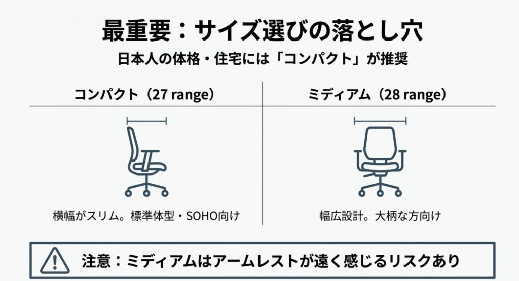 モダスのコンパクト(27 range)とミディアム(28 range)のサイズ比較イラスト。ミディアムのアームレストに関する注意点。