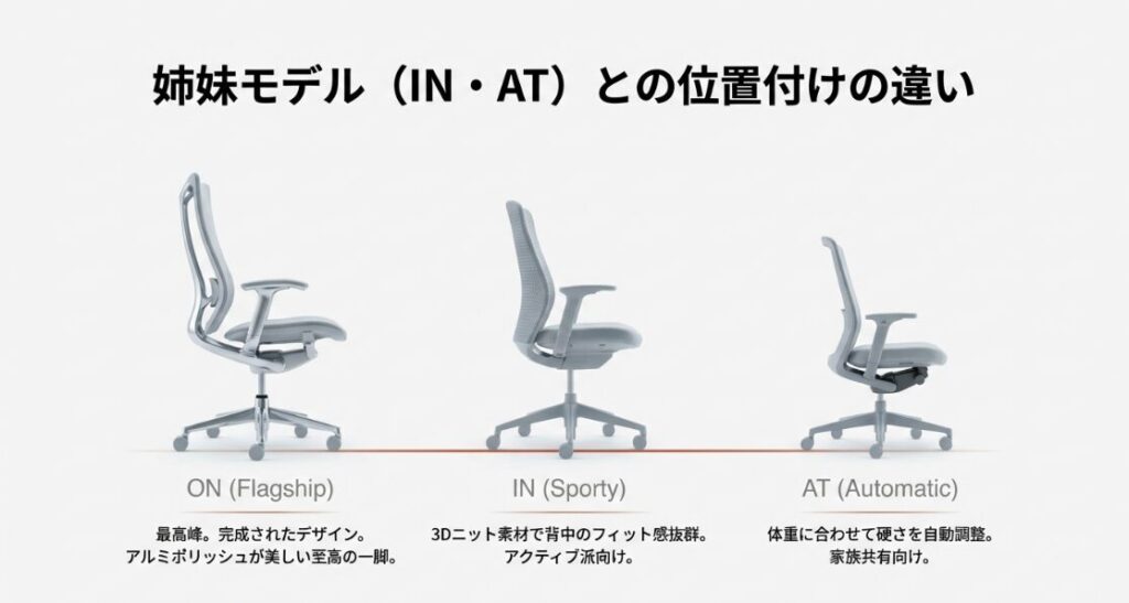 フラッグシップのON、スポーティなIN、オート調整のATの各モデルの特徴比較。