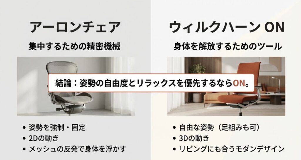 集中を目的としたアーロンチェアと、身体の解放を目的としたウィルクハーンONの機能比較。
