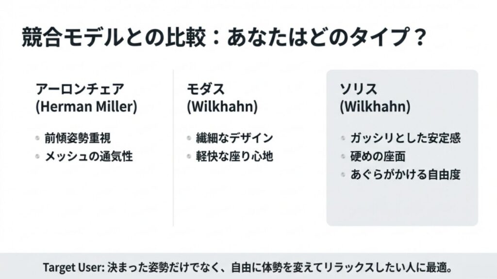競合モデルとの比較表。自由な体勢で座りたい人へのソリスの適性