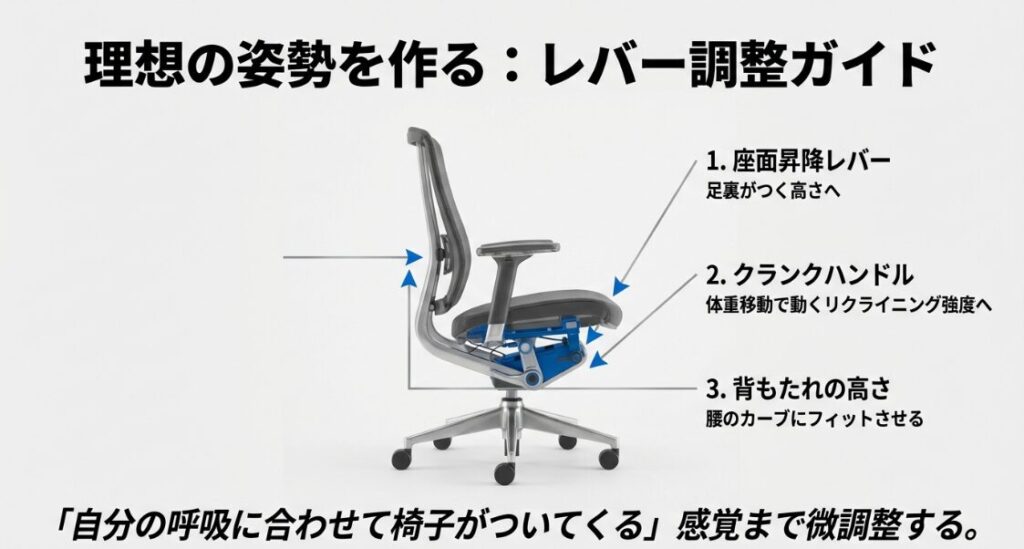 座面昇降、クランクハンドル、背もたれ高さ調整レバーの操作ガイド