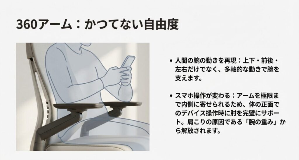 スマホ操作時に腕の重みを支え、肩こりを軽減する360アームの活用イメージ