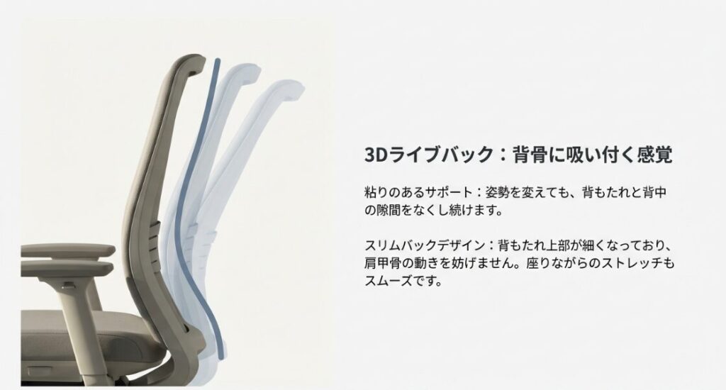 背中と背もたれの隙間をなくす3Dライブバックと、肩甲骨の動きを妨げないスリムバックデザイン