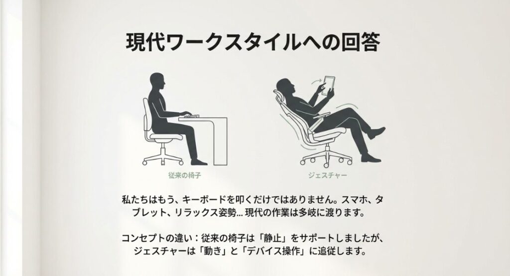 従来の椅子（静止をサポート）とジェスチャー（動きとデバイス操作に追従）の比較図