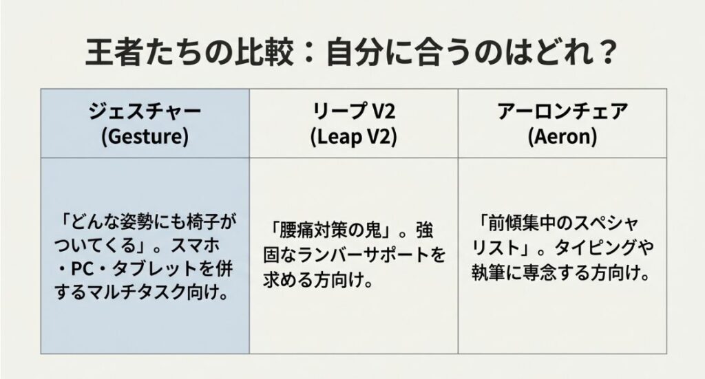 スチールケースとハーマンミラーの代表的なオフィスチェア3機種の比較スライド