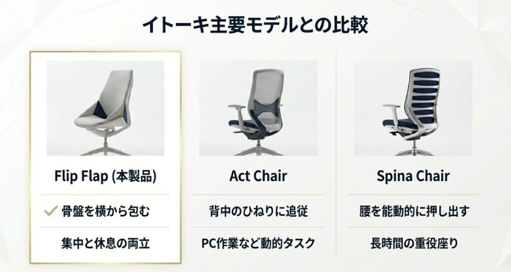 フリップフラップ、アクトチェア、スピーナチェアの背面デザインとサポート部位の違いをまとめた比較図。