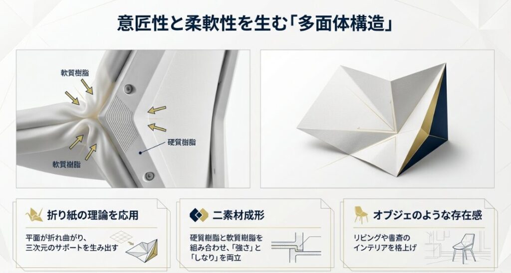 フリップフラップの背もたれ。硬質樹脂と軟質樹脂を組み合わせた二素材成形と折り紙理論の解説図。