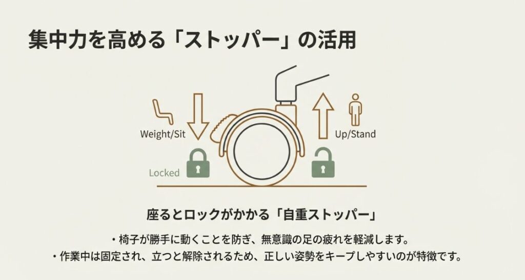 座るとロックがかかり、立つと解除される「自重ストッパー」のメカニズムと、正しい姿勢維持へのメリットを説明する図解スライド。