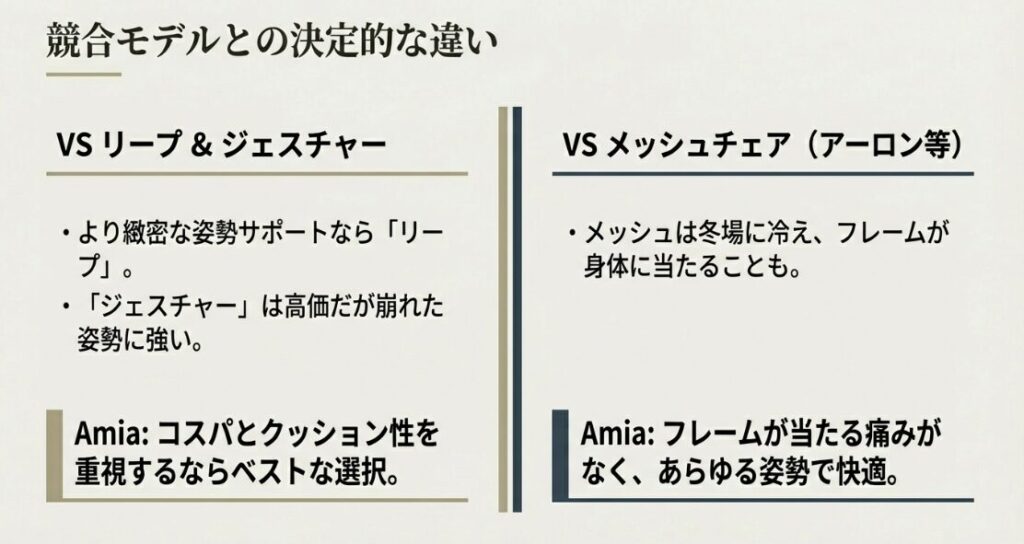 アミア、リープ、ジェスチャー、およびアーロンチェア等のメッシュチェアとの比較。コストパフォーマンスと座り心地のバランスを解説。