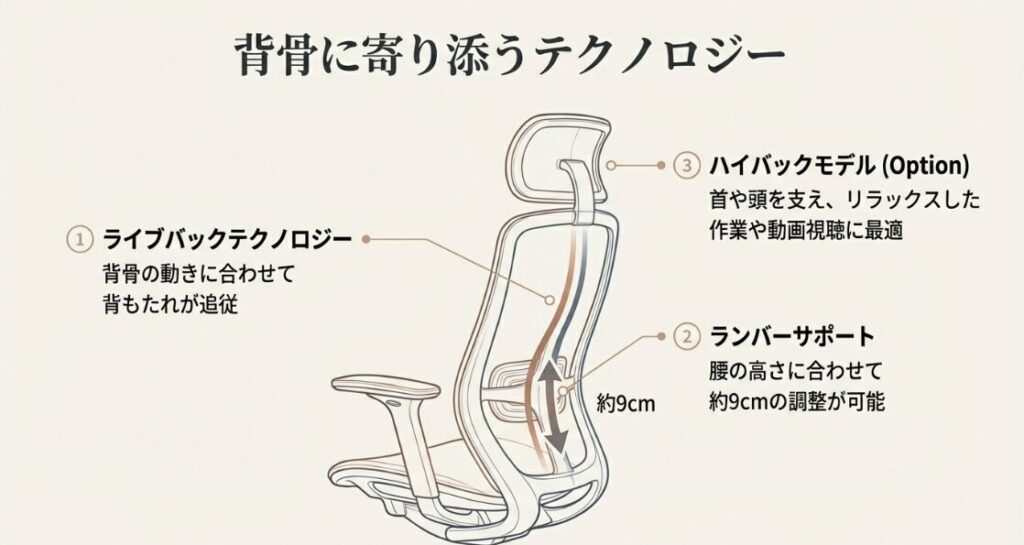 ライブバックテクノロジー、約9cm調整可能なランバーサポート、ハイバックモデルの構造図。