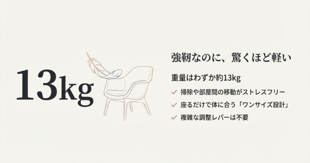 重量約13kgの超軽量設計と、座るだけで体に合う調整不要なワンサイズ設計の解説図。