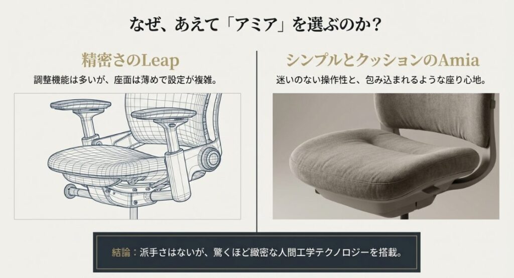 スチールケースのリープ(精密な調整)とアミア(シンプルさとクッション性)の比較スライド。