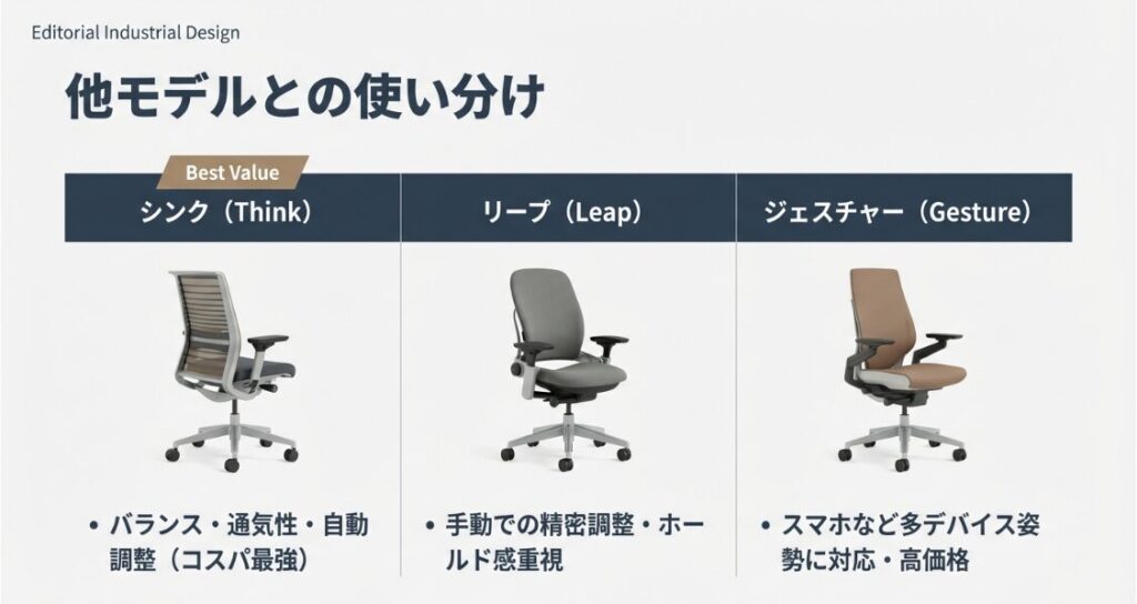 Think、Leap、Gestureの各モデルの機能バランス、通気性、価格帯の違いをまとめた比較表