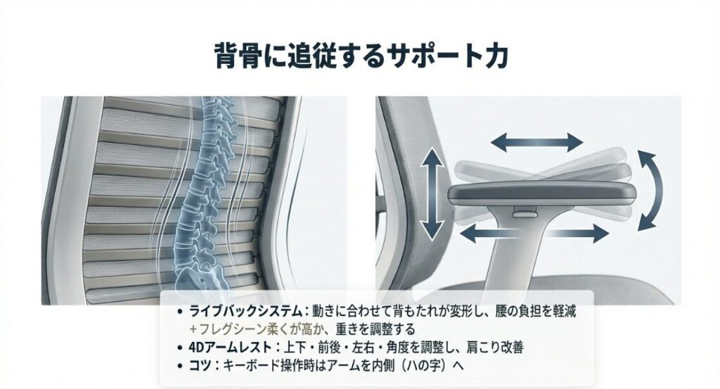 背骨の動きに合わせて変形するライブバックシステムと、肩こりを軽減する4方向調整アームレストの解説図