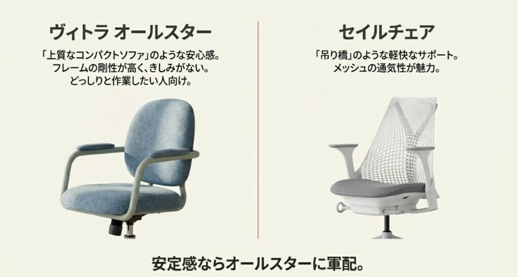 Vitra オールスターとハーマンミラー セイルチェアの安定感とサポート性の比較スライド
