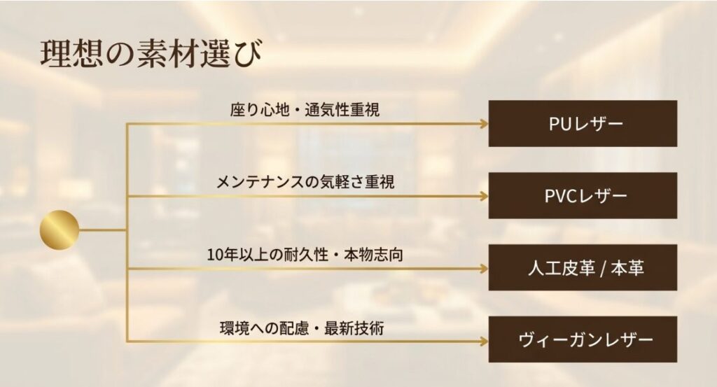 座り心地、メンテナンス、耐久性などニーズに合わせた理想の素材選びのまとめ