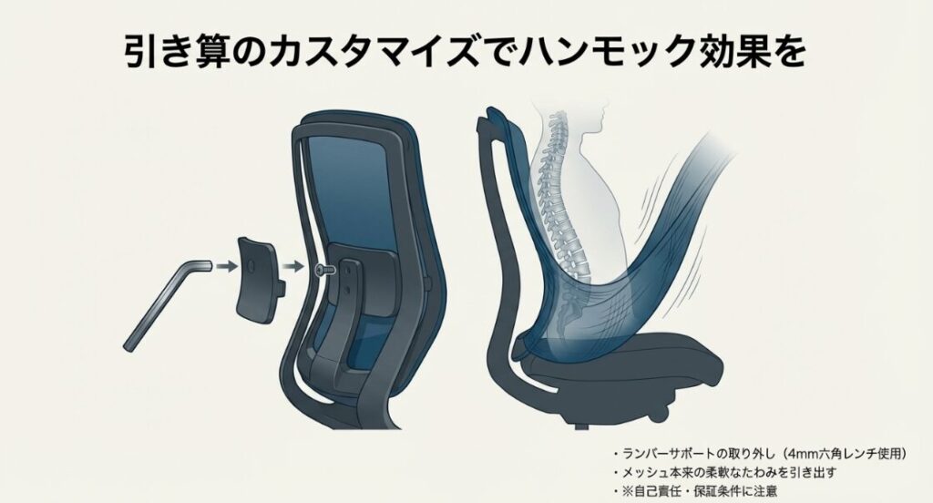 4mm六角レンチを使用したランバーサポートの取り外し方法と、メッシュ本来のたわみを引き出すハンモック効果