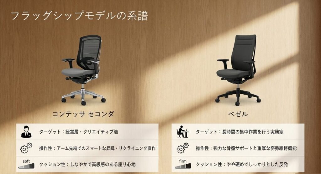 経営層向けのコンテッサ セコンダと実務家向けのベゼルについて、操作性やクッション性を比較した詳細表スライド