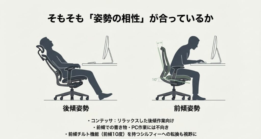 リラックスした後傾向きのコンテッサと、前傾チルト機能(前傾$10^{\circ}$)を持つシルフィーの姿勢による違い