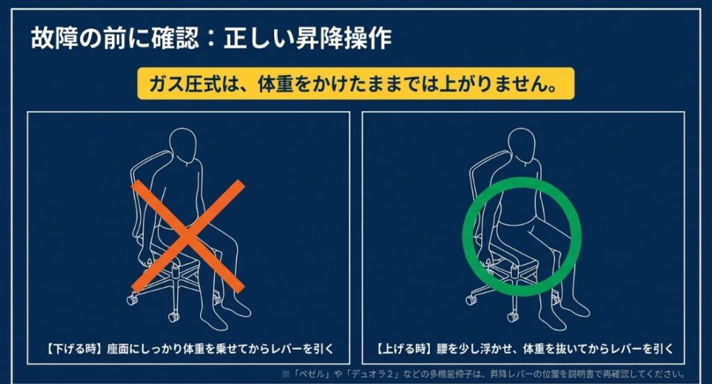 体重をかけたままレバーを引くNG例と、腰を浮かせて操作するOK例の比較図