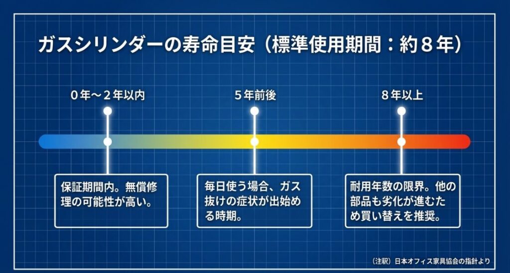 購入後2年、5年、8年以上の経過に応じたシリンダーの状態と対応目安