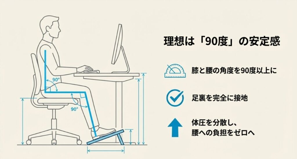 膝と腰の角度を90度に保ち、フットレストで足裏を接地させて体圧を分散させる図解