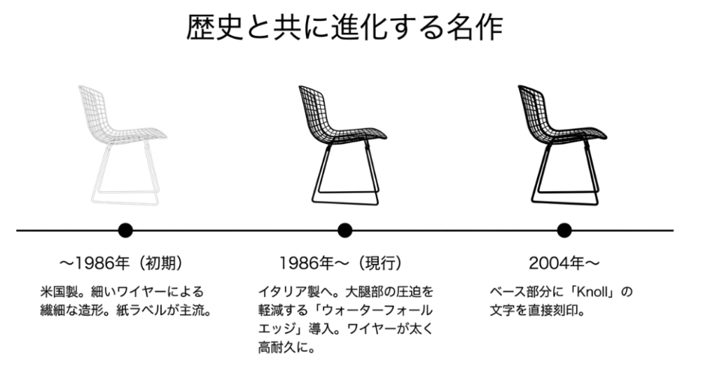1986年以前の初期モデルから2004年以降の刻印モデルまで、ダイヤモンドチェアの変遷をまとめた年表。