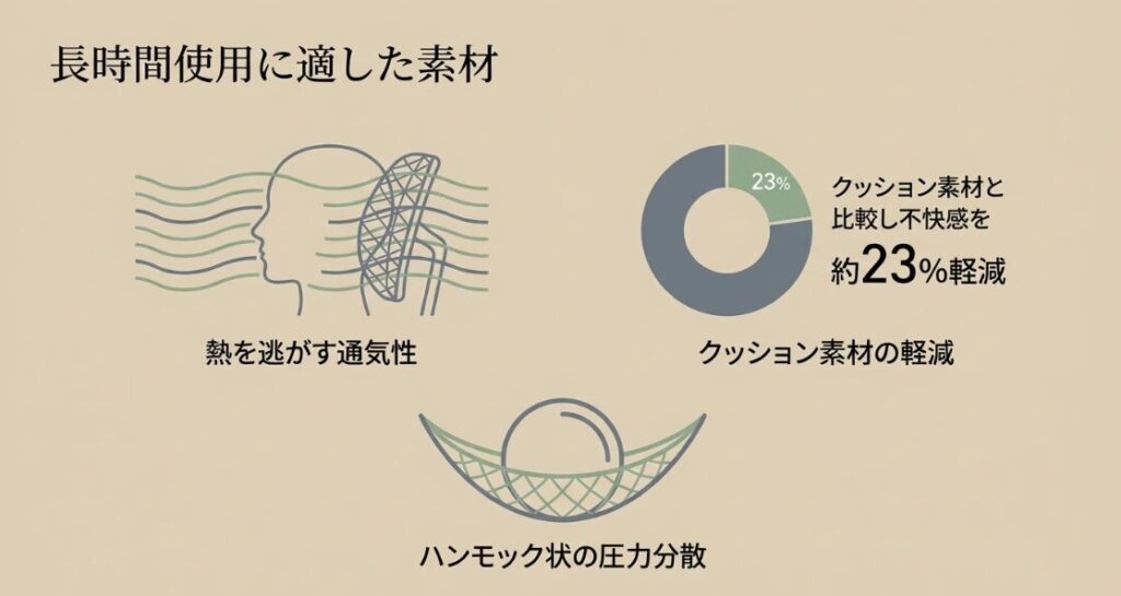 クッション素材と比較して不快感を約23%軽減し、ハンモック状に圧力を分散するメッシュ素材の解説