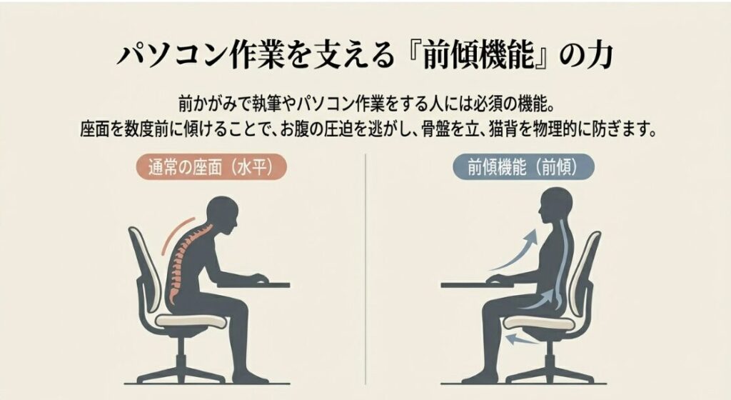 通常の水平な座面と前傾機能付き座面を比較し、猫背を防ぎ骨盤を立たせる効果を示したイラスト