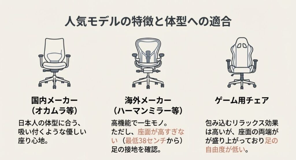 国内メーカー(オカムラ)、海外メーカー(ハーマンミラー)、ゲーミングチェアのそれぞれの特徴と体型への適合をまとめた図解