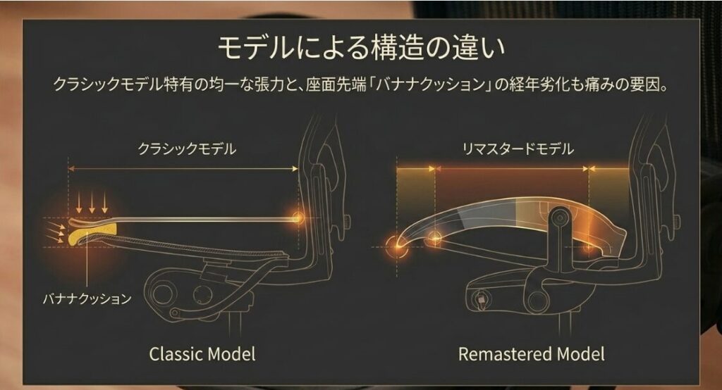 アーロンチェアのクラシックとリマスタードの違い、およびクラシック特有のバナナクッションの劣化を説明するスライド
